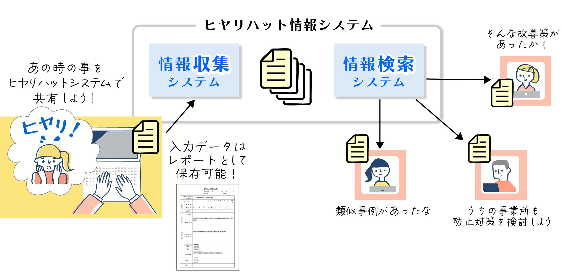 ヒヤリハットシステム図_アートボード 1